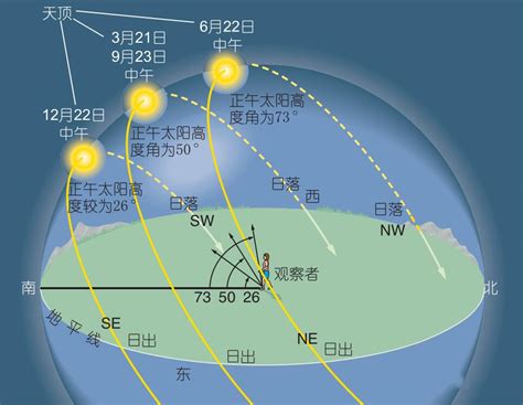 南半球日出方向|冬季日出方向如何确定？